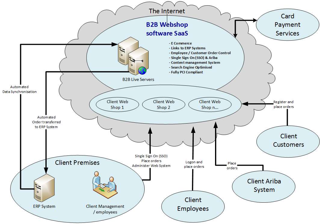 Order Control - Overview of B2B Webshop software SaaS