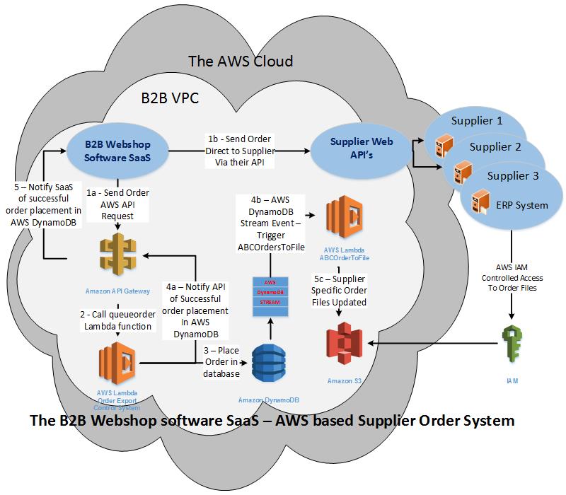 AWS Consultancy - AWS based Order Export System