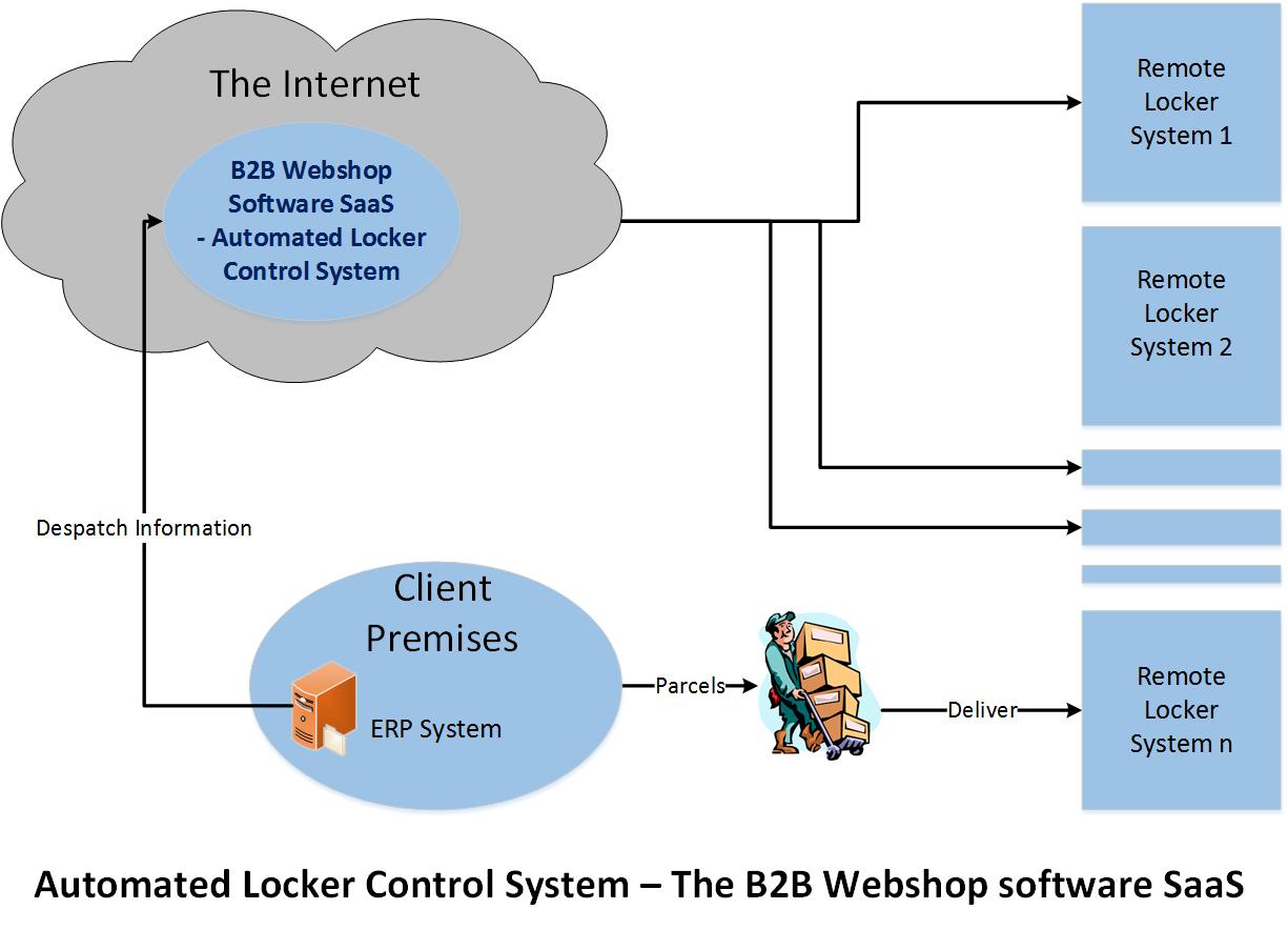Cloud Based Automated Locker Control System
