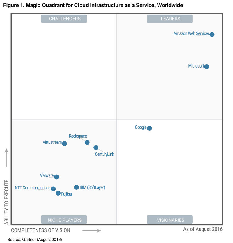 Gartner Magic Quadrant for Cloud Infrastucture as a Service Worldwide