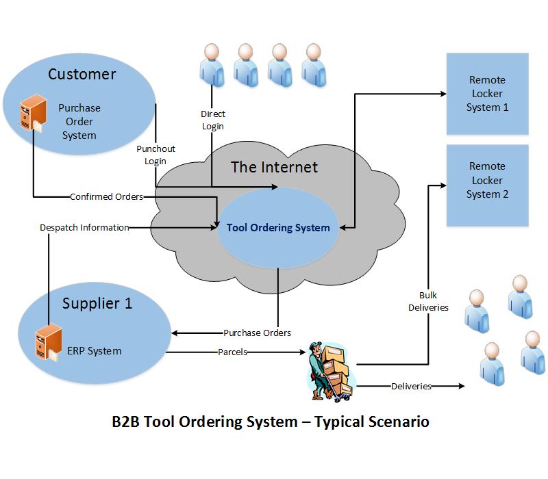 B2B Tool Ordering System