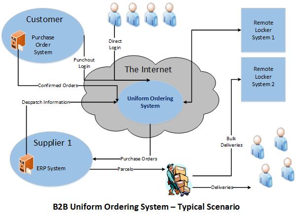 B2B Uniform Ordering System
