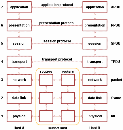 The OSI Seven Layer Model